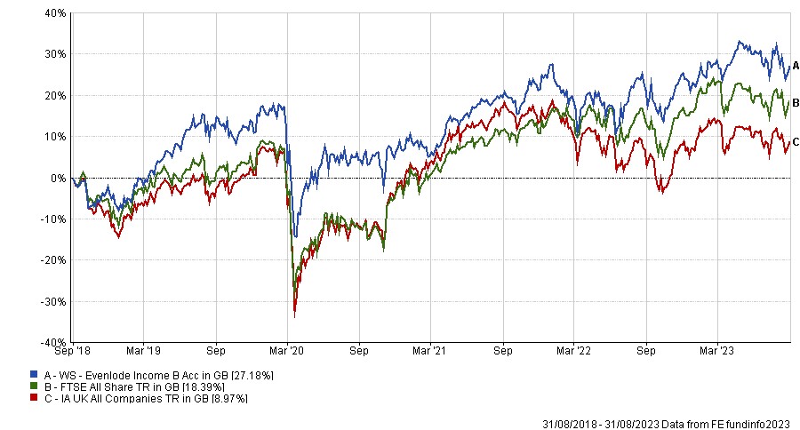 Total return of fund vs benchmark and sector over the past five years